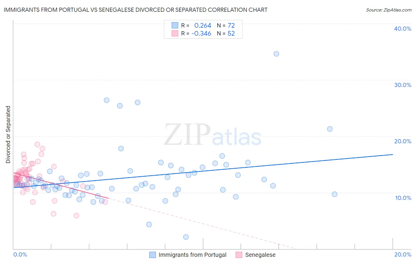 Immigrants from Portugal vs Senegalese Divorced or Separated