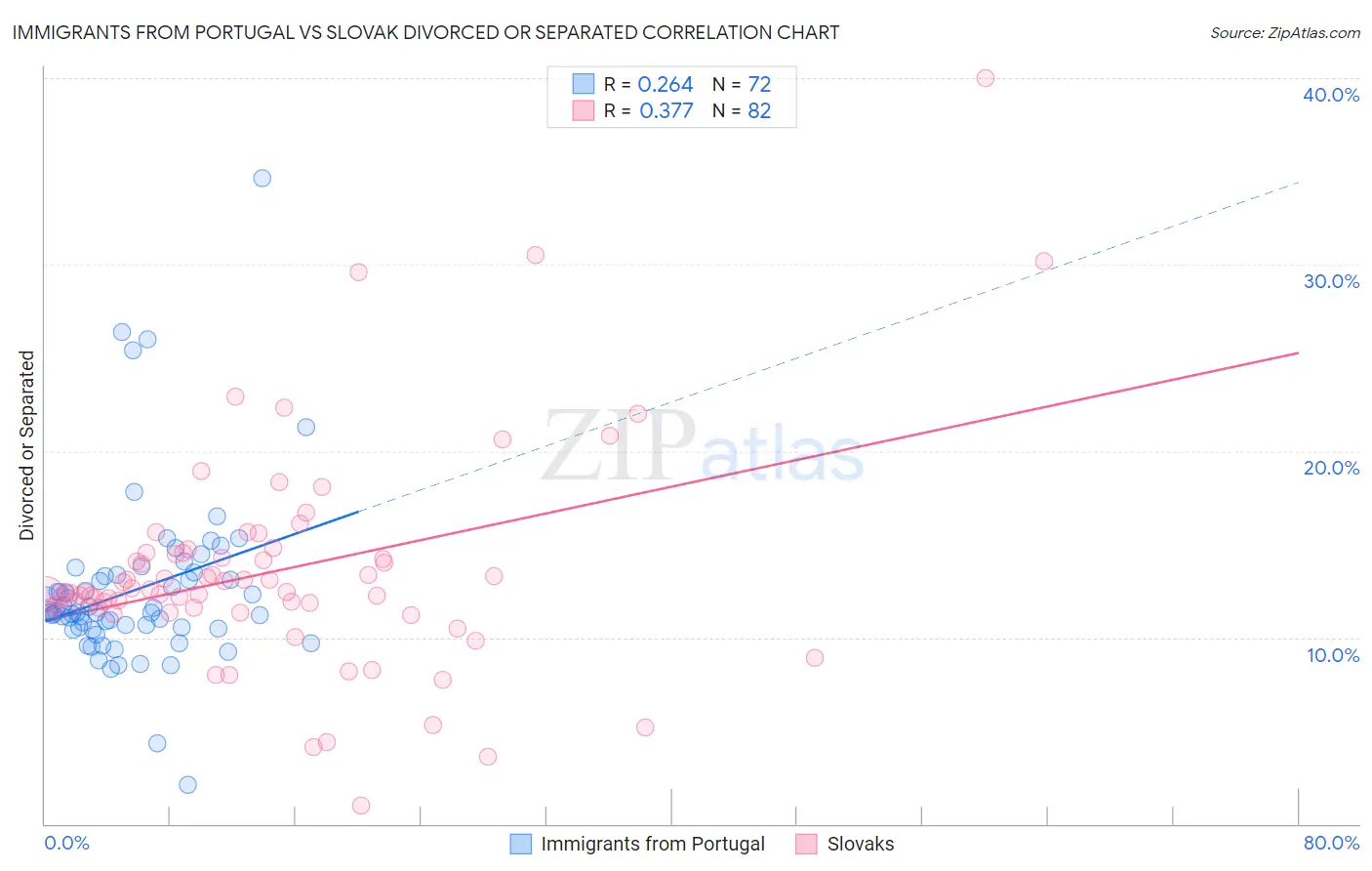 Immigrants from Portugal vs Slovak Divorced or Separated