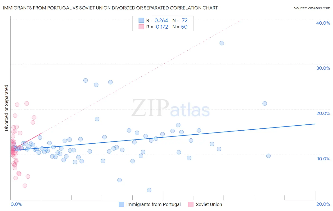 Immigrants from Portugal vs Soviet Union Divorced or Separated