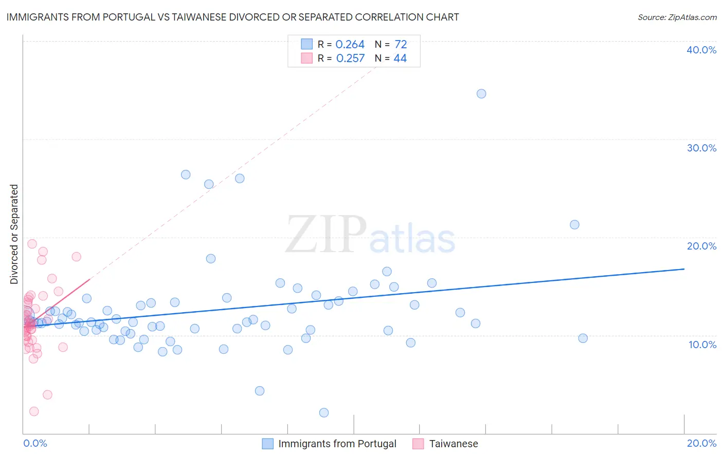 Immigrants from Portugal vs Taiwanese Divorced or Separated