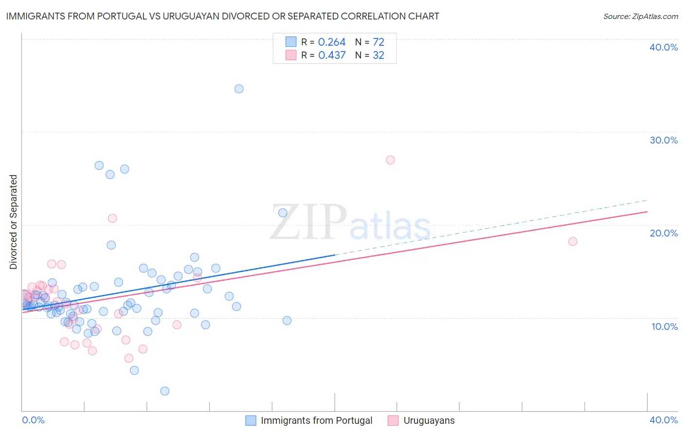 Immigrants from Portugal vs Uruguayan Divorced or Separated