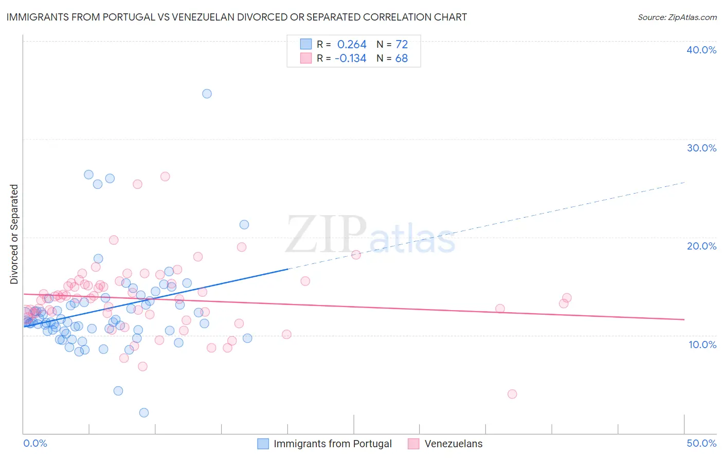 Immigrants from Portugal vs Venezuelan Divorced or Separated