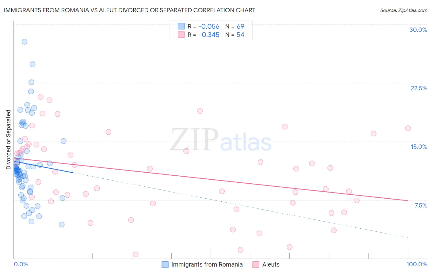 Immigrants from Romania vs Aleut Divorced or Separated