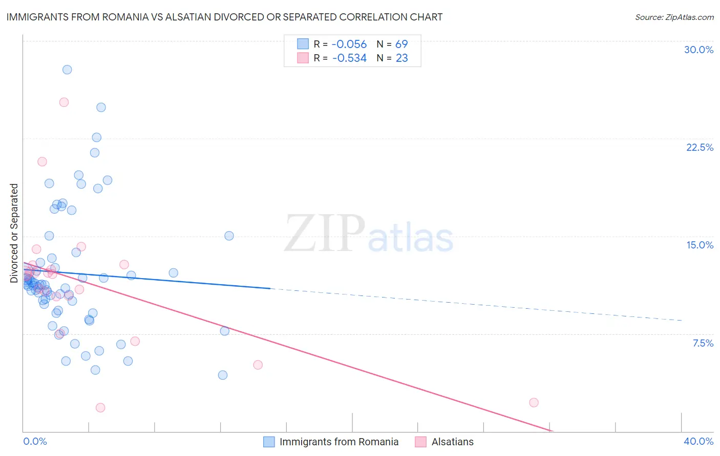 Immigrants from Romania vs Alsatian Divorced or Separated