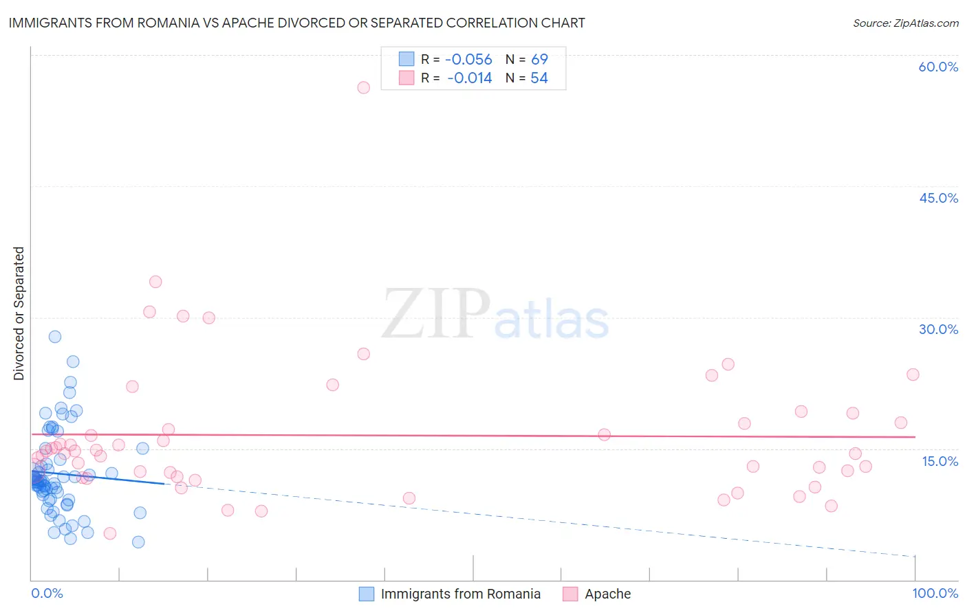 Immigrants from Romania vs Apache Divorced or Separated