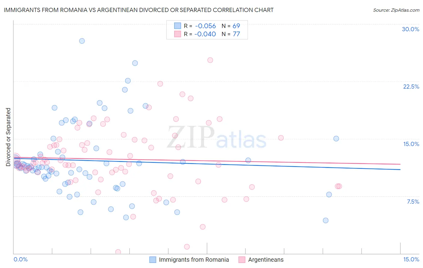 Immigrants from Romania vs Argentinean Divorced or Separated