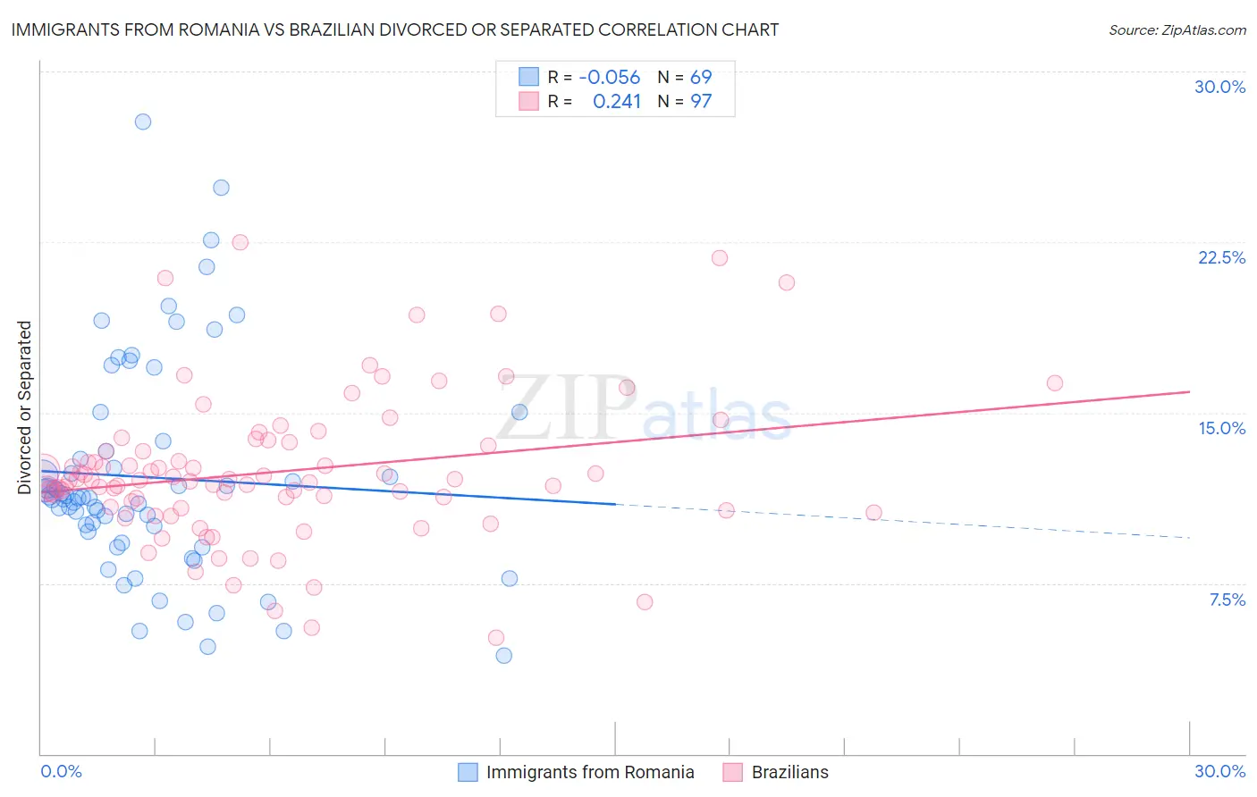 Immigrants from Romania vs Brazilian Divorced or Separated