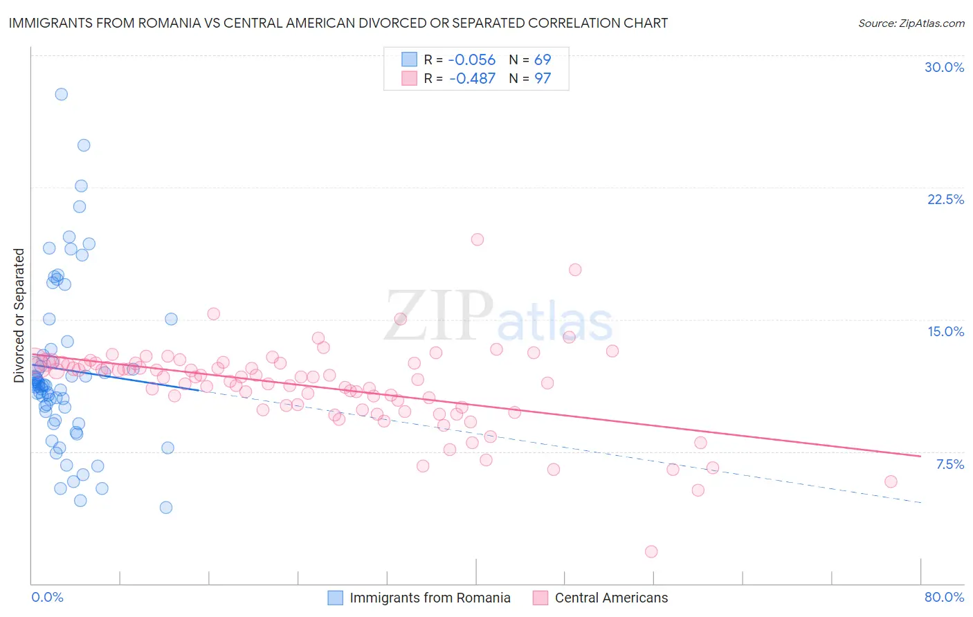 Immigrants from Romania vs Central American Divorced or Separated