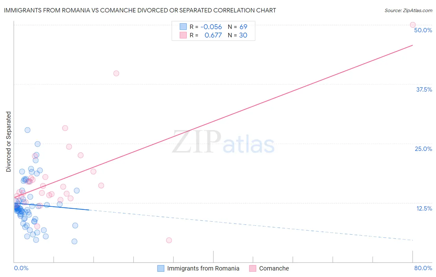 Immigrants from Romania vs Comanche Divorced or Separated