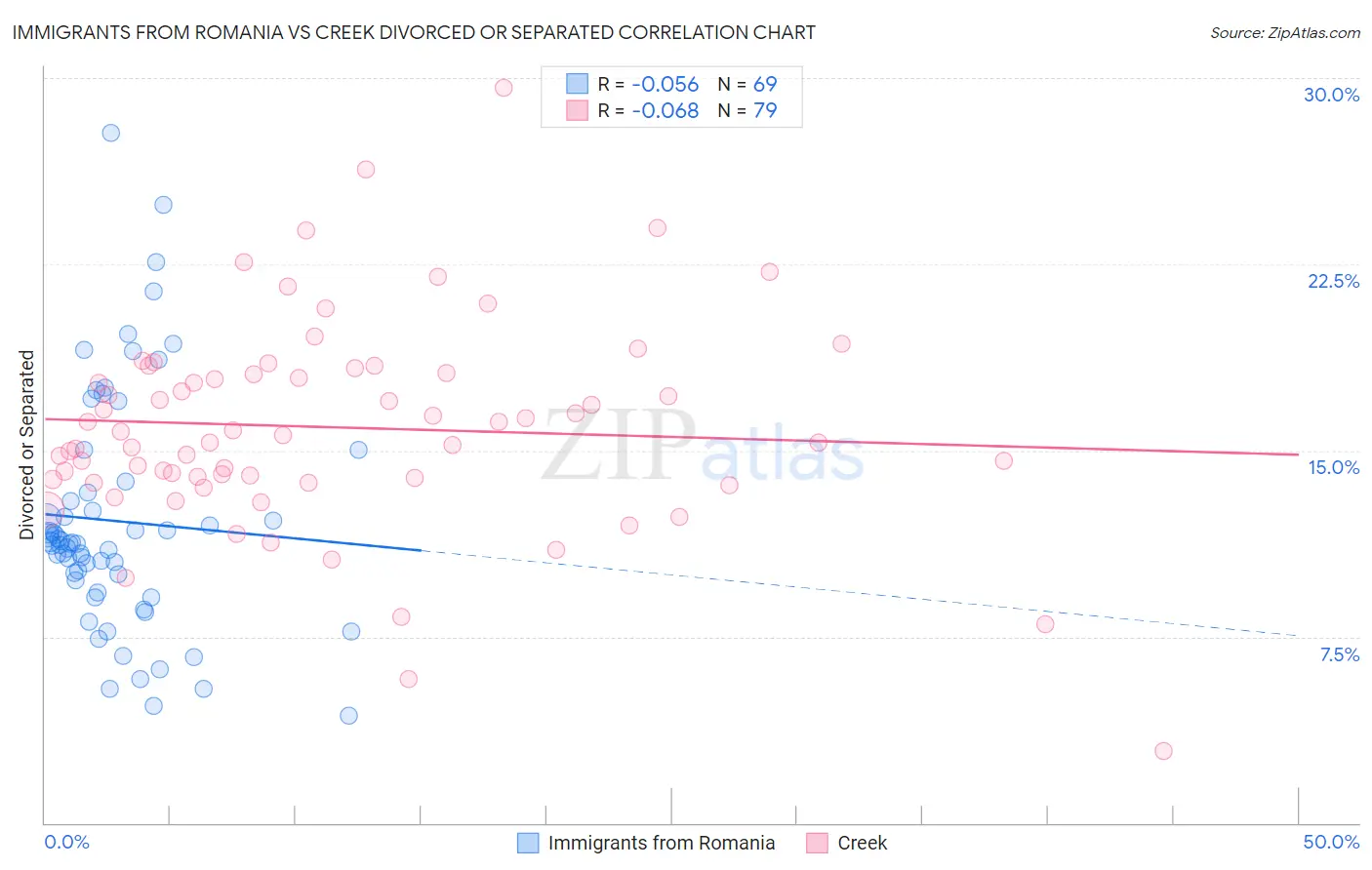 Immigrants from Romania vs Creek Divorced or Separated