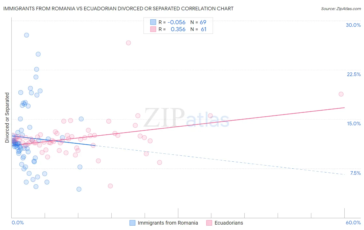 Immigrants from Romania vs Ecuadorian Divorced or Separated