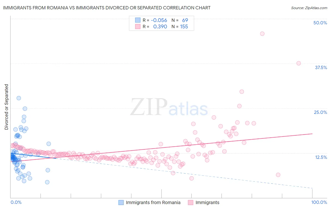 Immigrants from Romania vs Immigrants Divorced or Separated