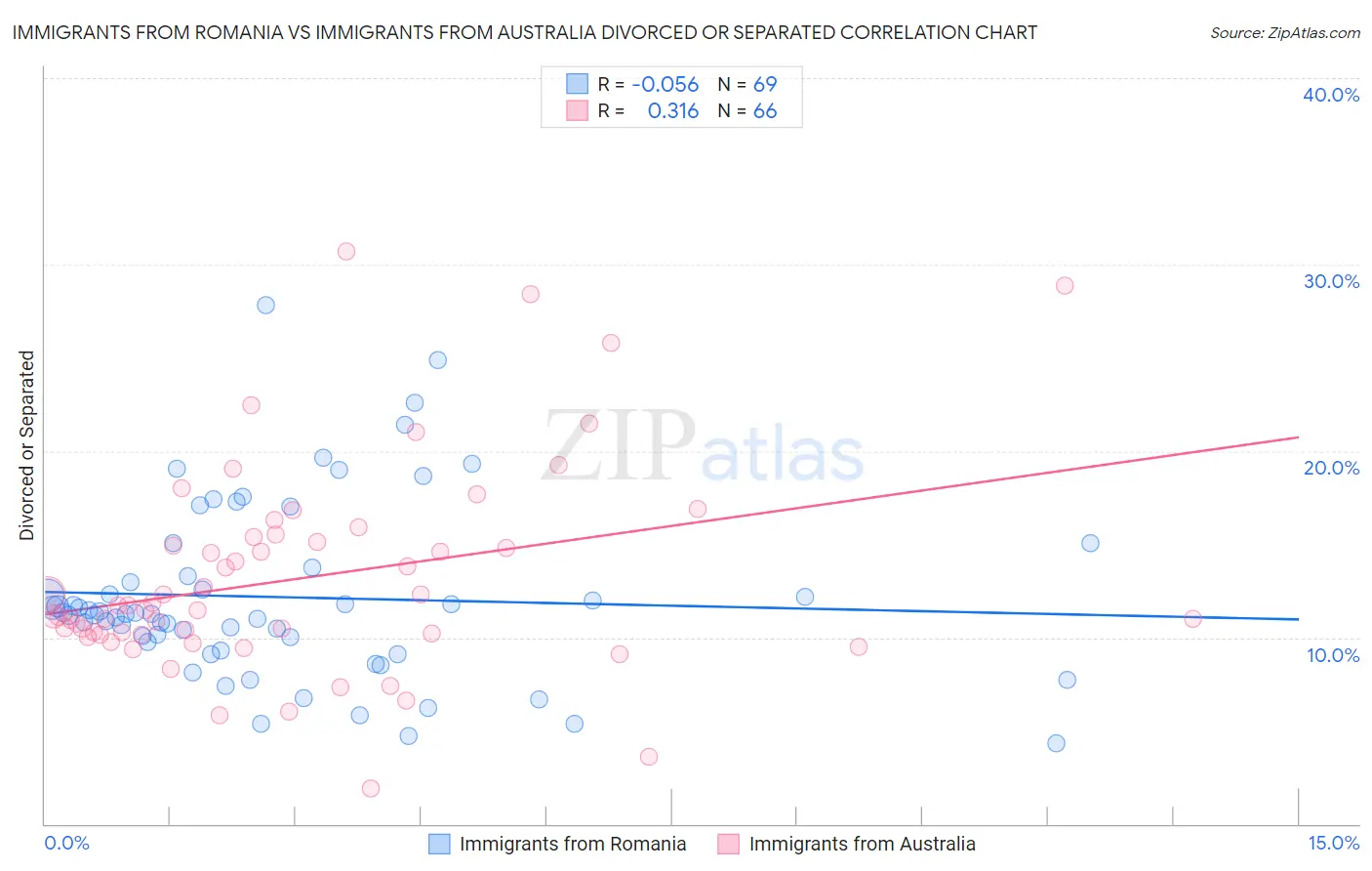 Immigrants from Romania vs Immigrants from Australia Divorced or Separated