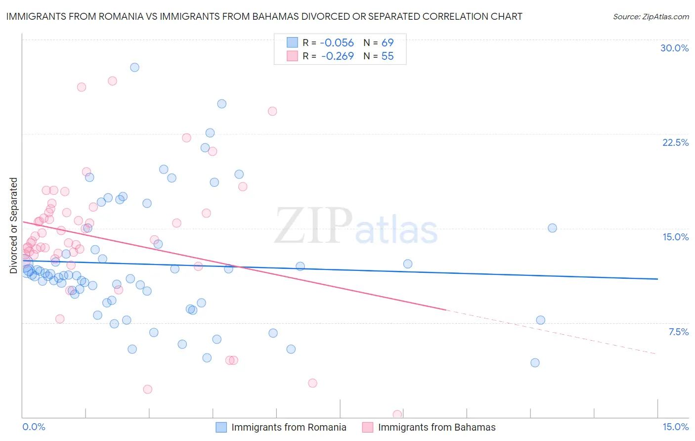 Immigrants from Romania vs Immigrants from Bahamas Divorced or Separated