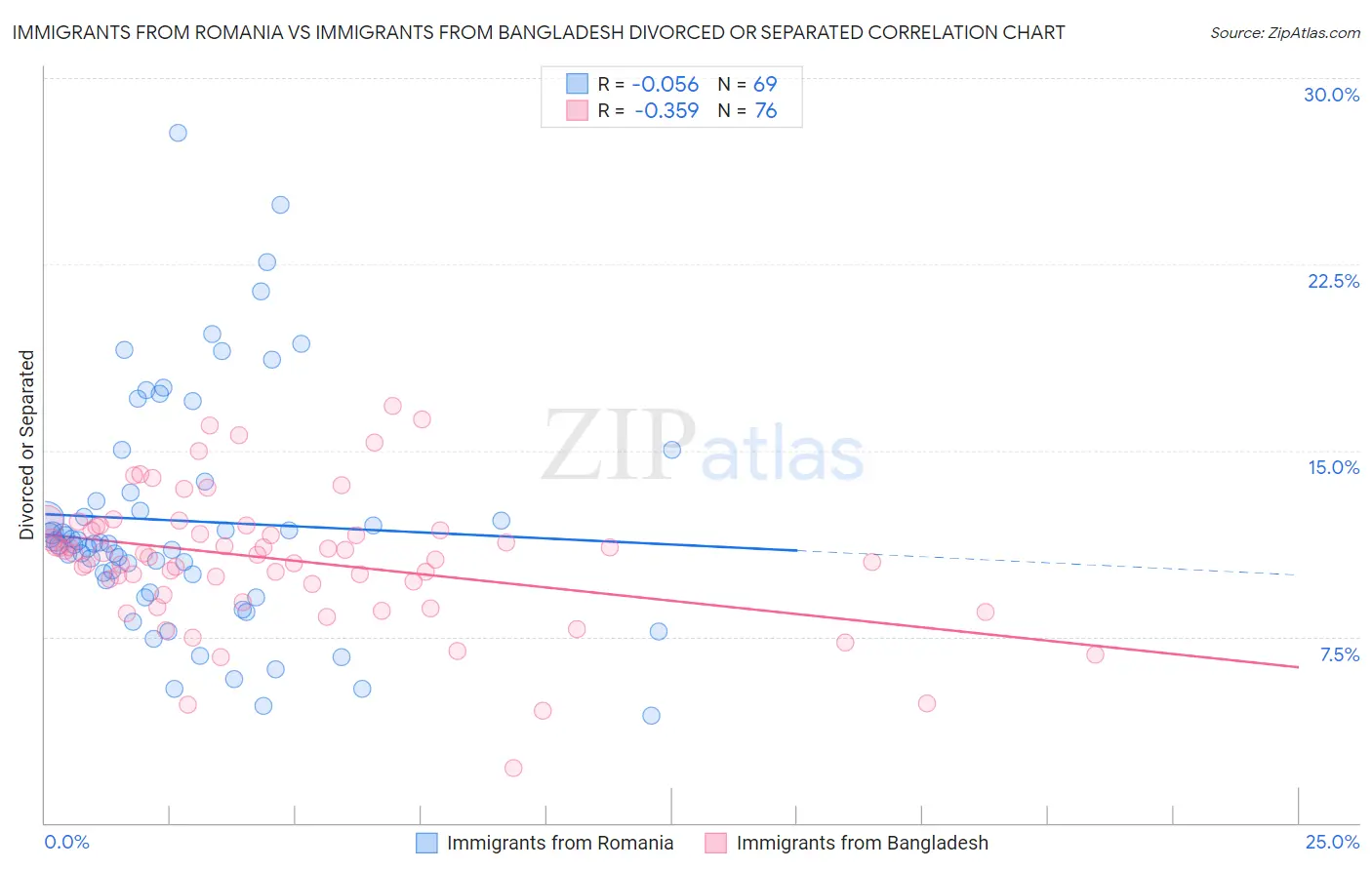 Immigrants from Romania vs Immigrants from Bangladesh Divorced or Separated