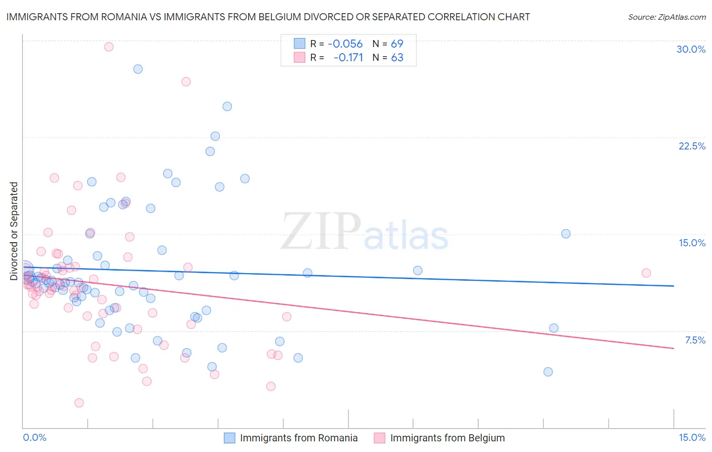 Immigrants from Romania vs Immigrants from Belgium Divorced or Separated