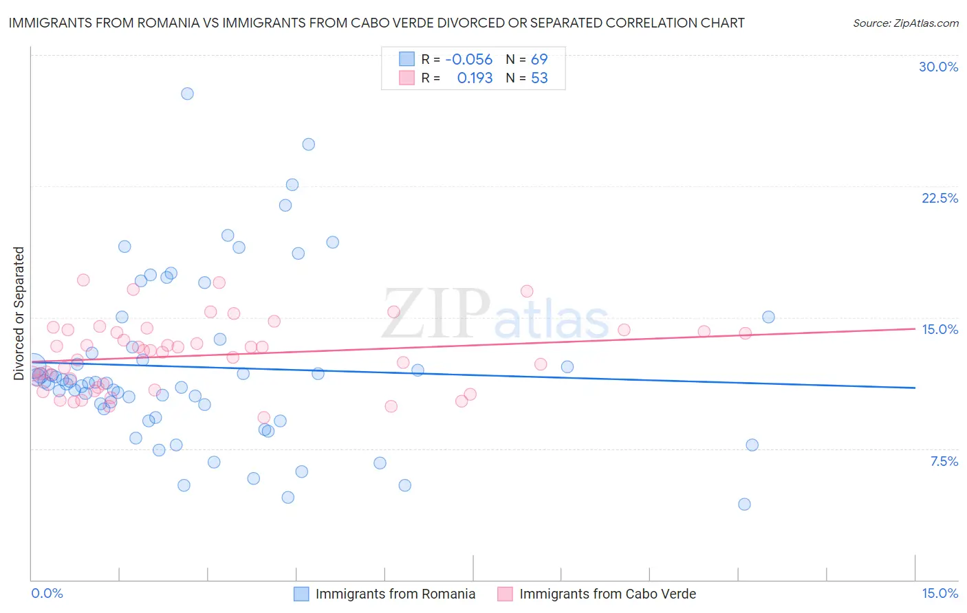 Immigrants from Romania vs Immigrants from Cabo Verde Divorced or Separated