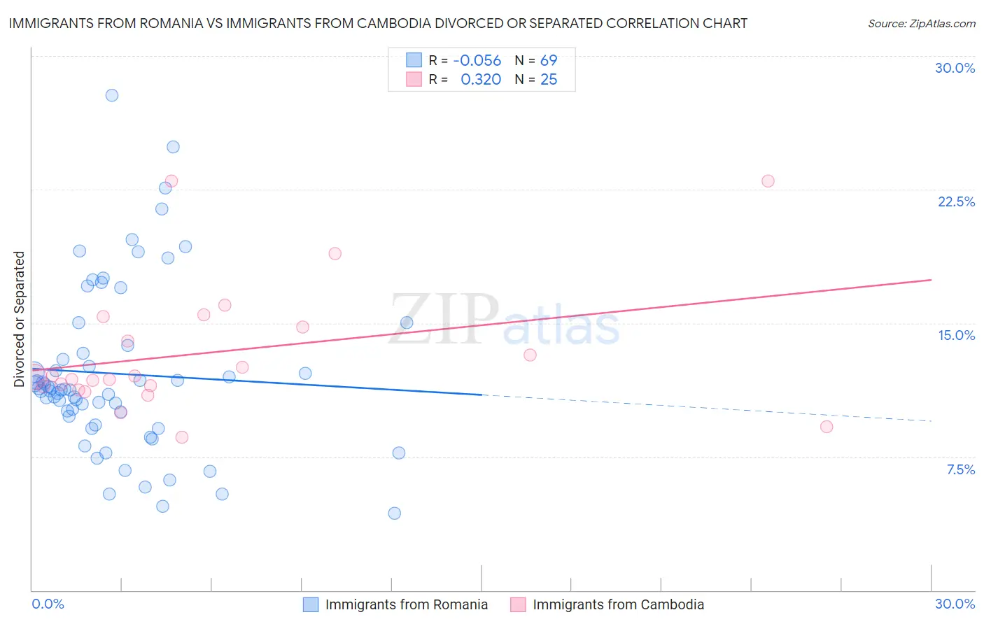 Immigrants from Romania vs Immigrants from Cambodia Divorced or Separated