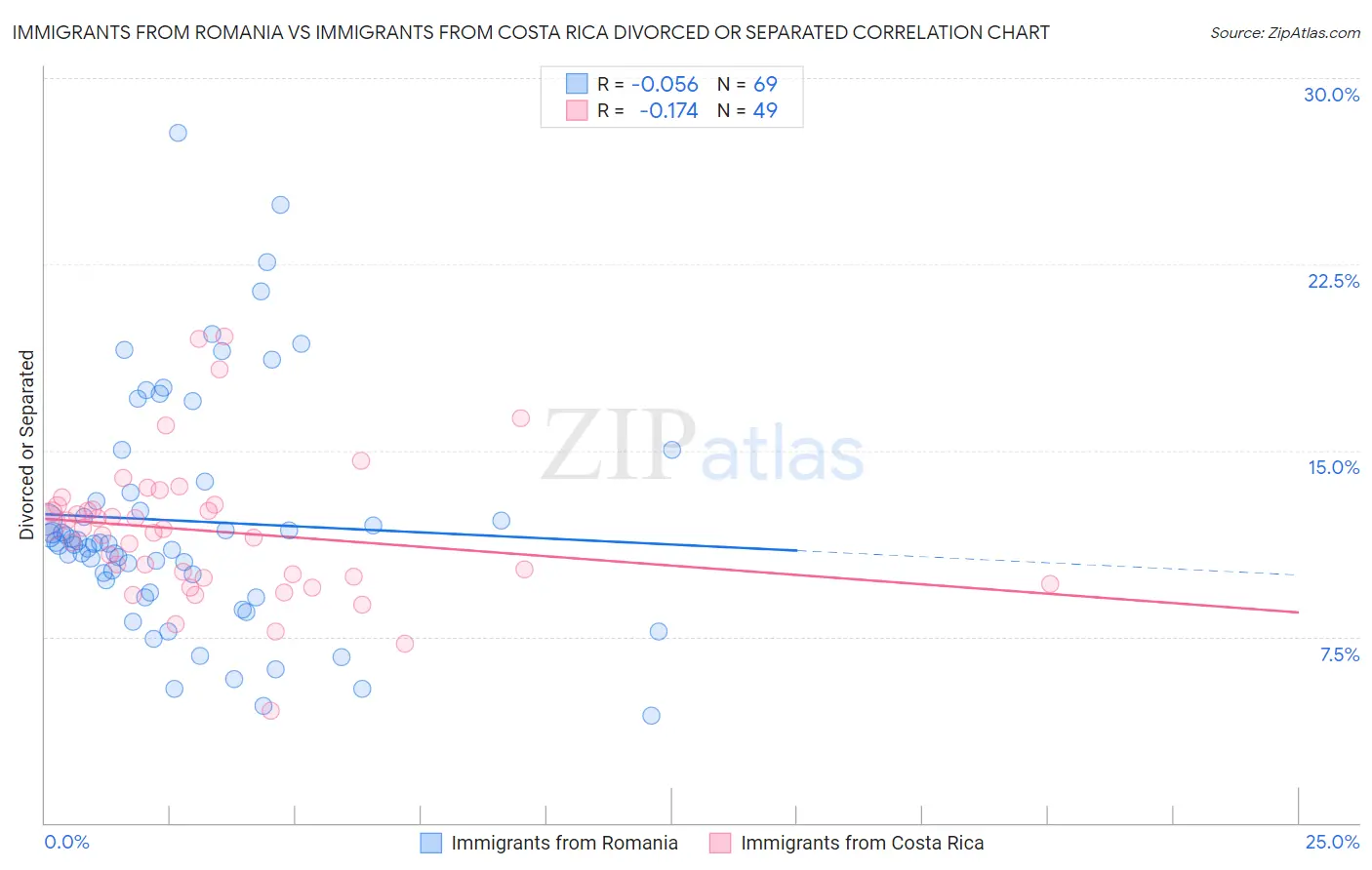 Immigrants from Romania vs Immigrants from Costa Rica Divorced or Separated