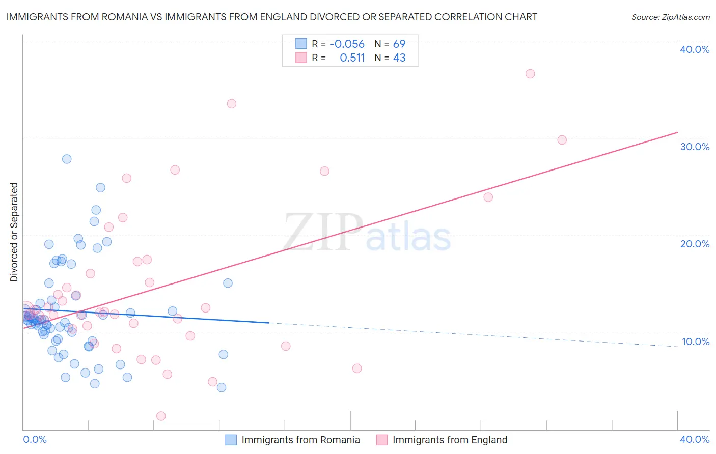 Immigrants from Romania vs Immigrants from England Divorced or Separated