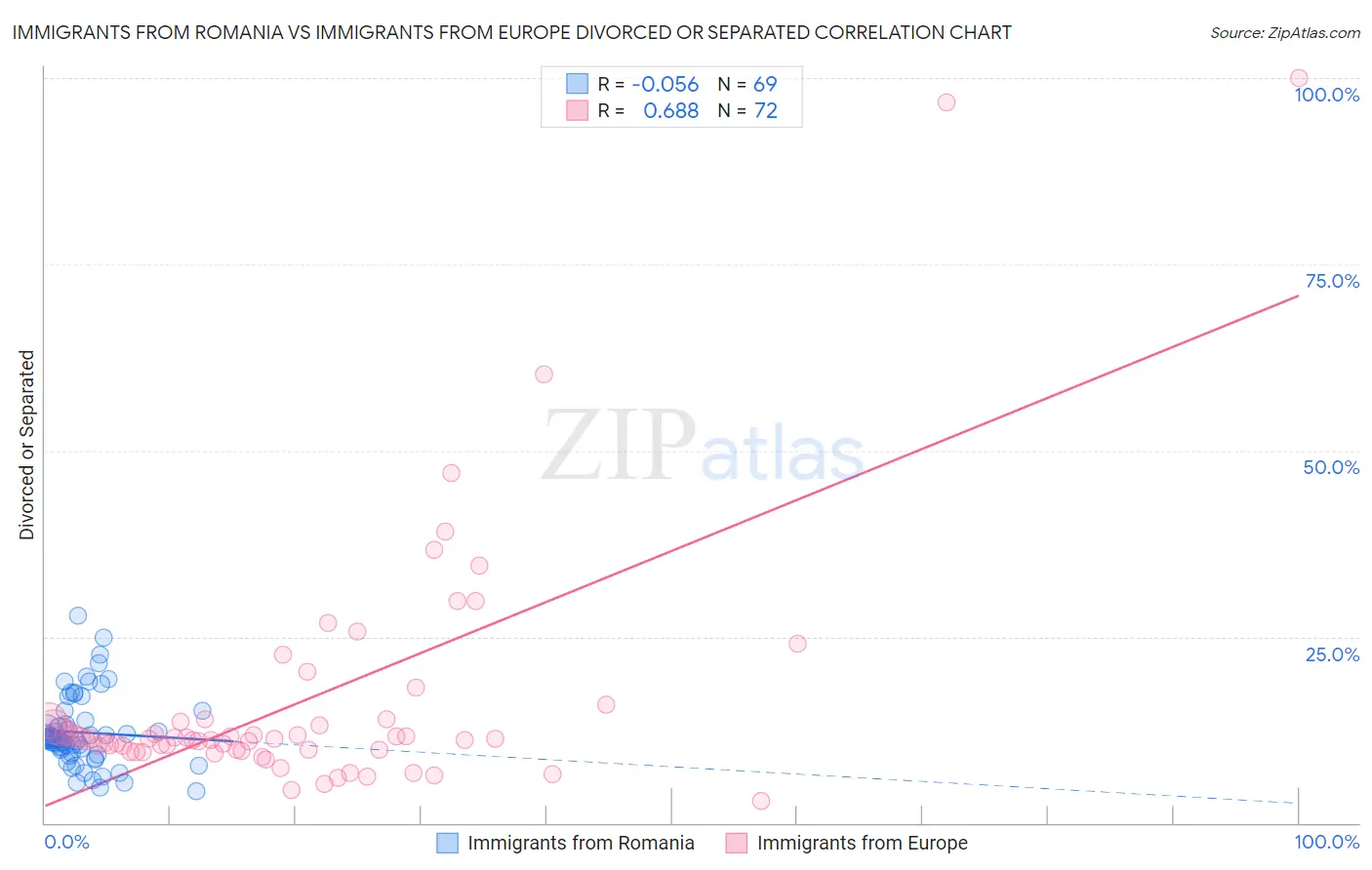 Immigrants from Romania vs Immigrants from Europe Divorced or Separated