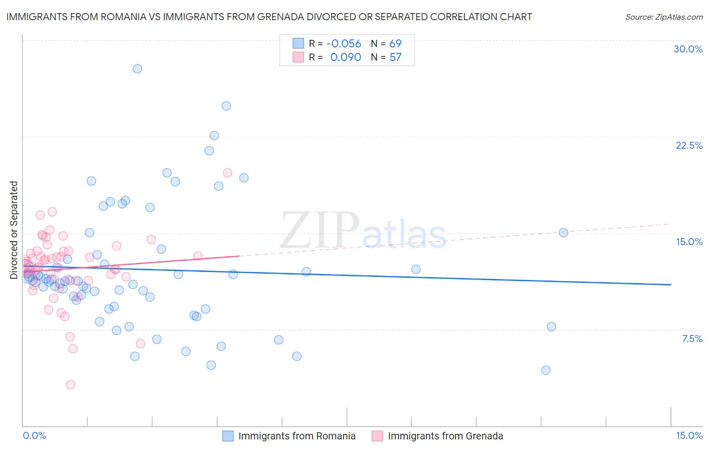 Immigrants from Romania vs Immigrants from Grenada Divorced or Separated