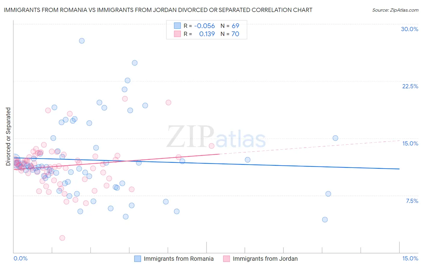 Immigrants from Romania vs Immigrants from Jordan Divorced or Separated