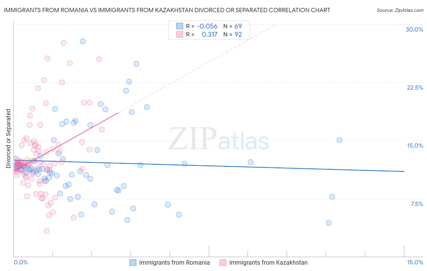 Immigrants from Romania vs Immigrants from Kazakhstan Divorced or Separated