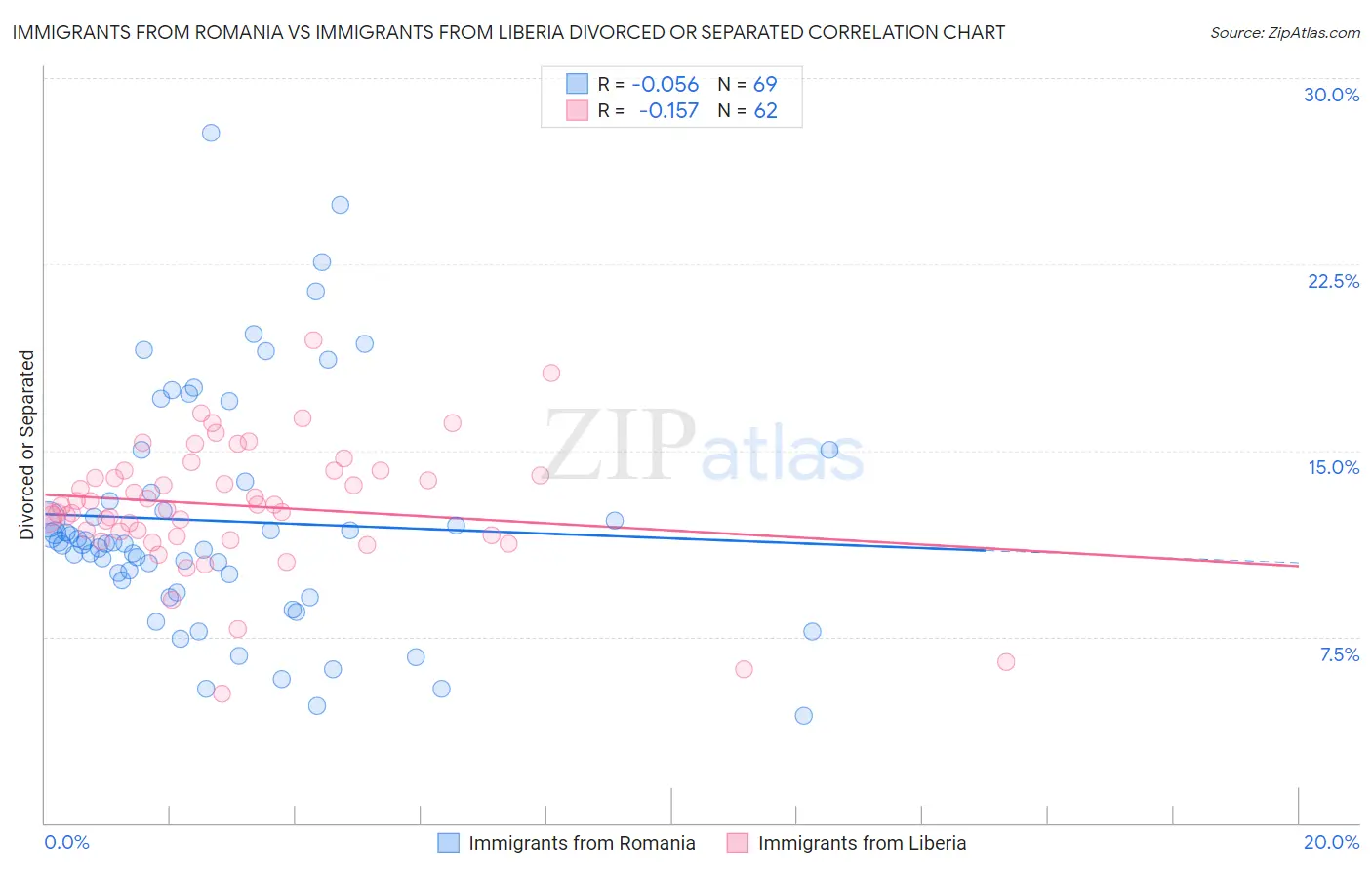 Immigrants from Romania vs Immigrants from Liberia Divorced or Separated