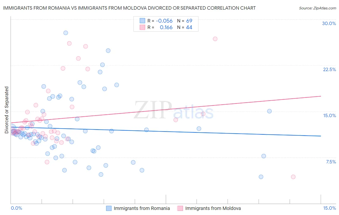 Immigrants from Romania vs Immigrants from Moldova Divorced or Separated