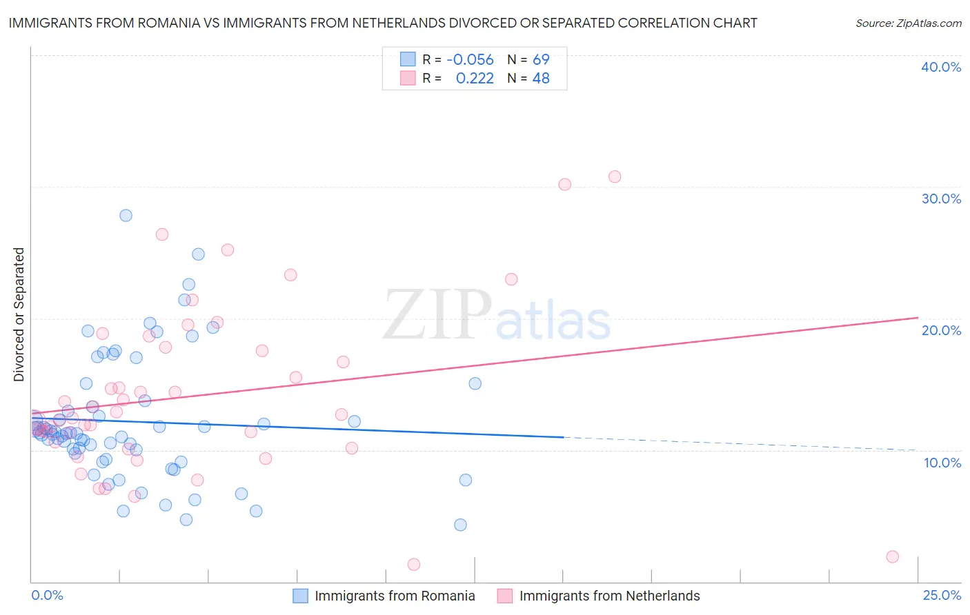 Immigrants from Romania vs Immigrants from Netherlands Divorced or Separated