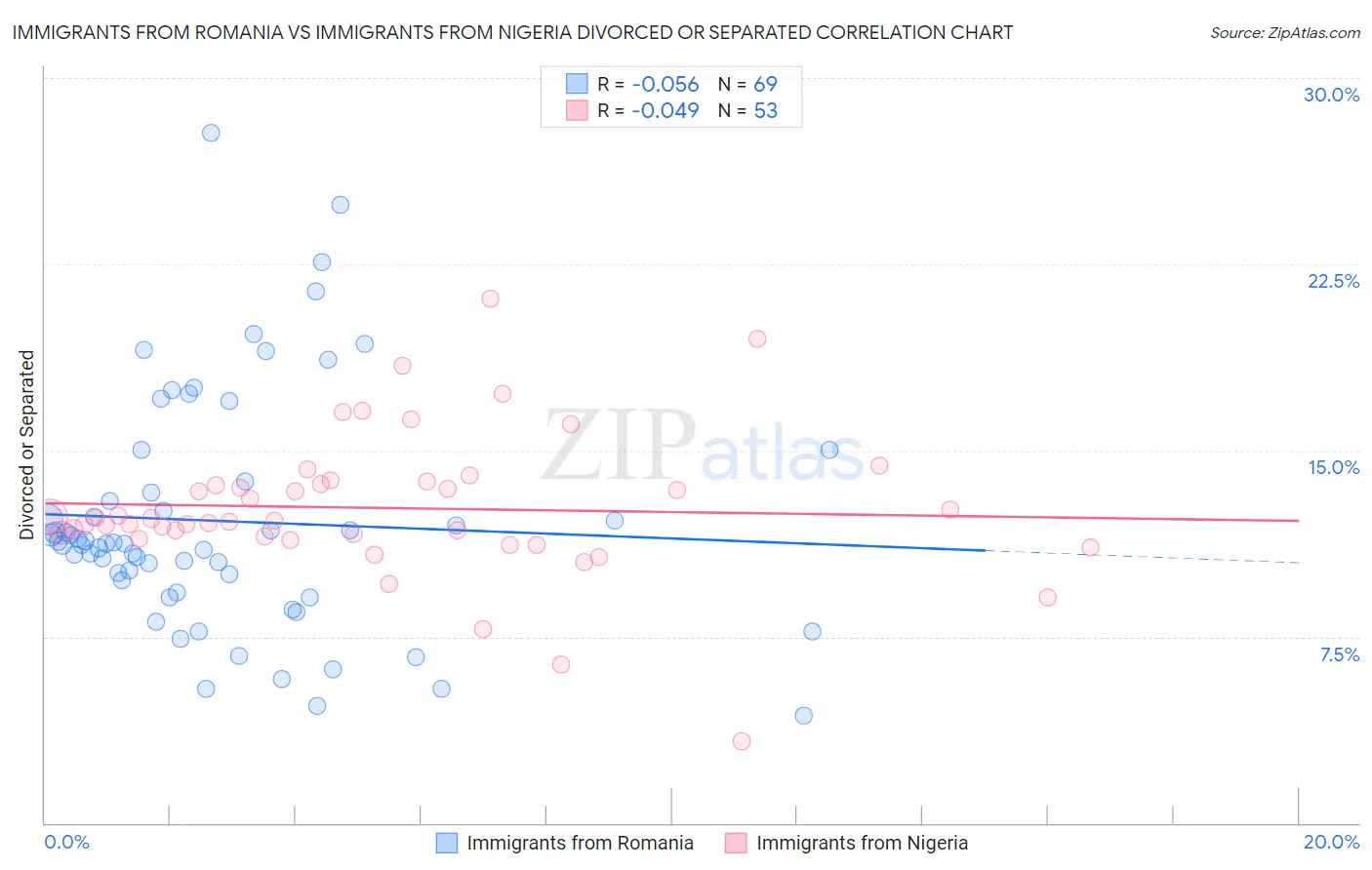 Immigrants from Romania vs Immigrants from Nigeria Divorced or Separated