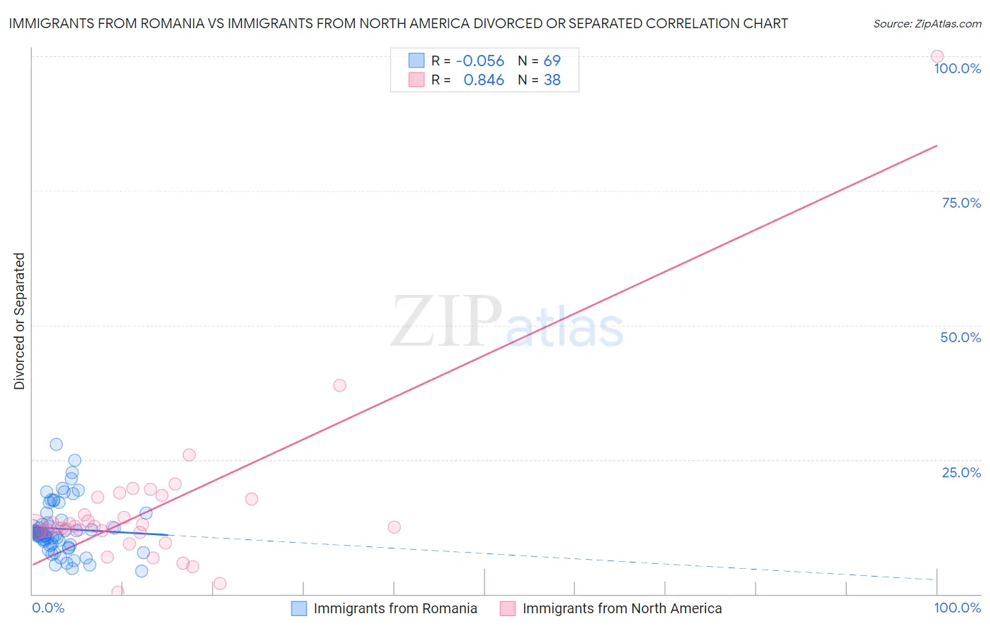 Immigrants from Romania vs Immigrants from North America Divorced or Separated