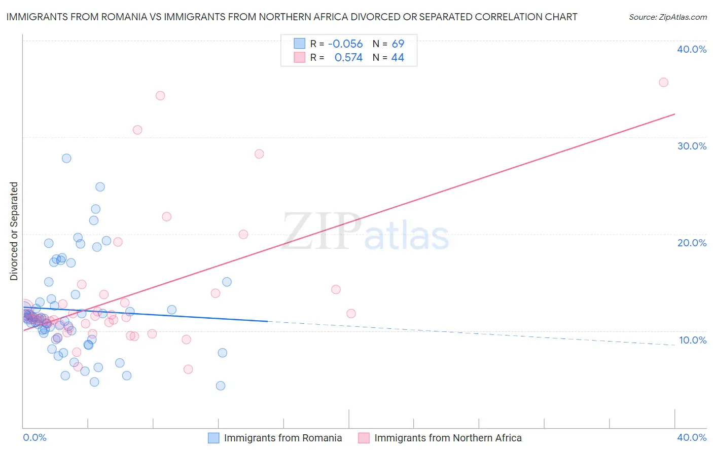 Immigrants from Romania vs Immigrants from Northern Africa Divorced or Separated