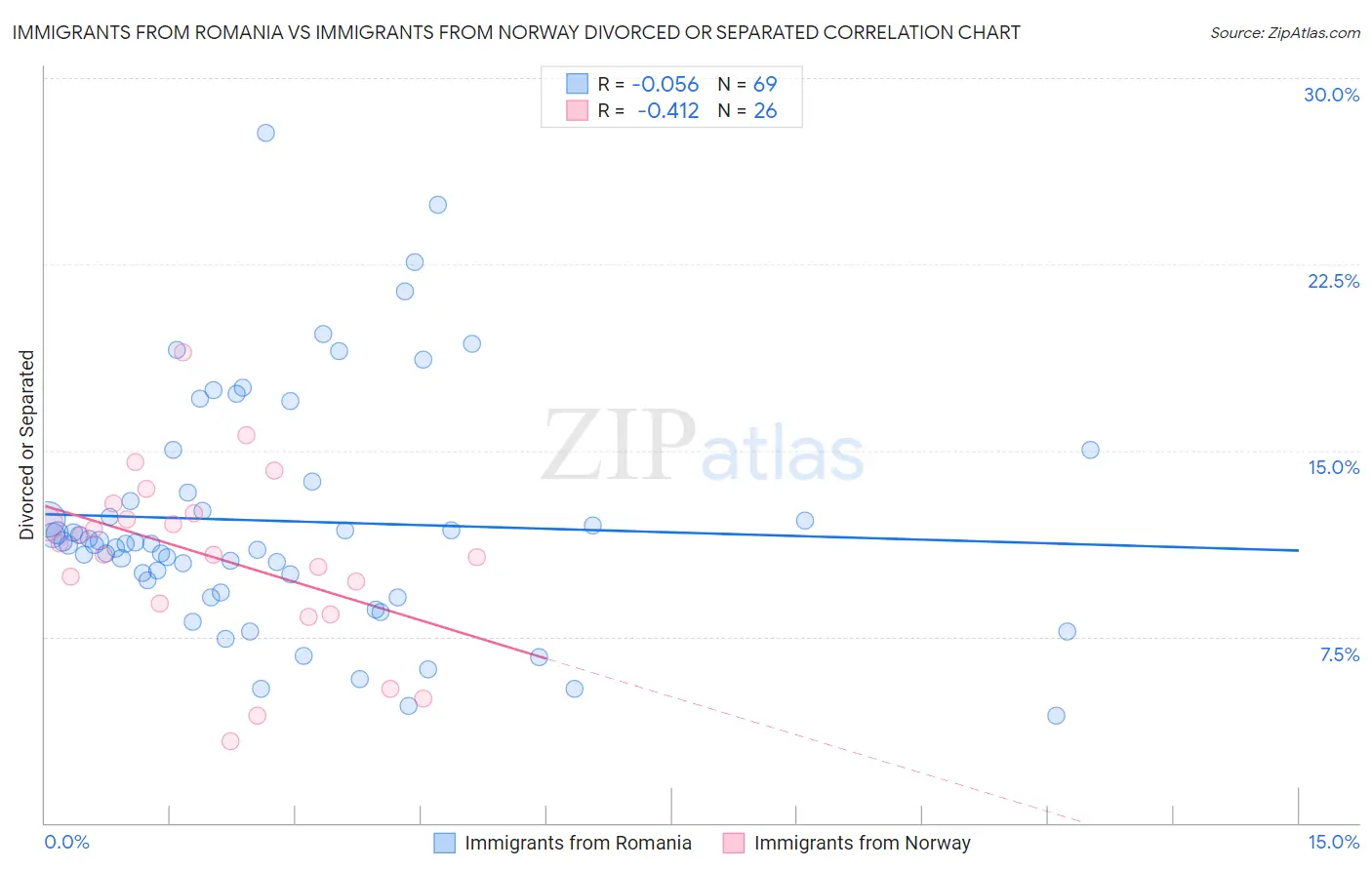 Immigrants from Romania vs Immigrants from Norway Divorced or Separated