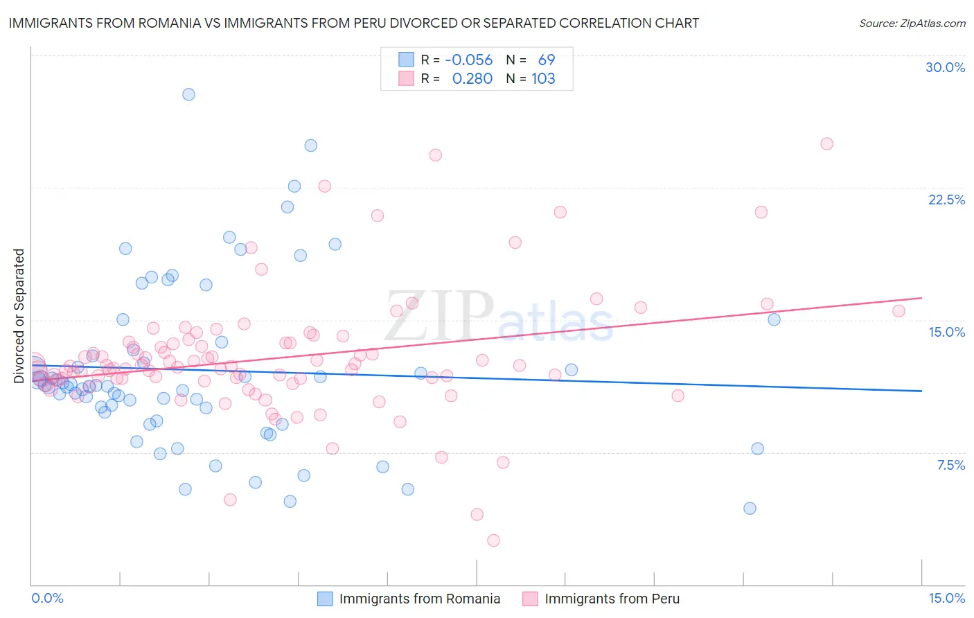 Immigrants from Romania vs Immigrants from Peru Divorced or Separated