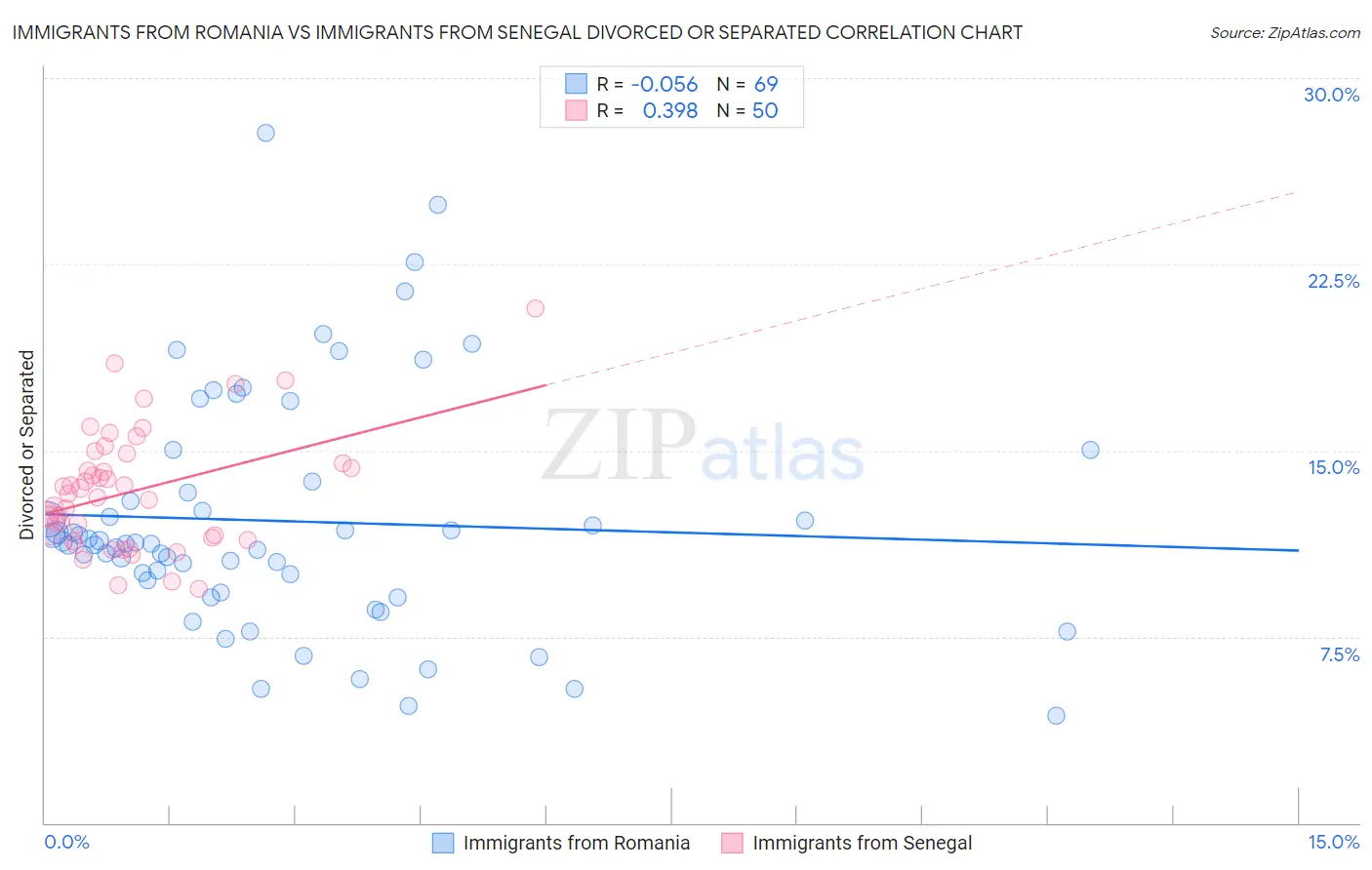 Immigrants from Romania vs Immigrants from Senegal Divorced or Separated