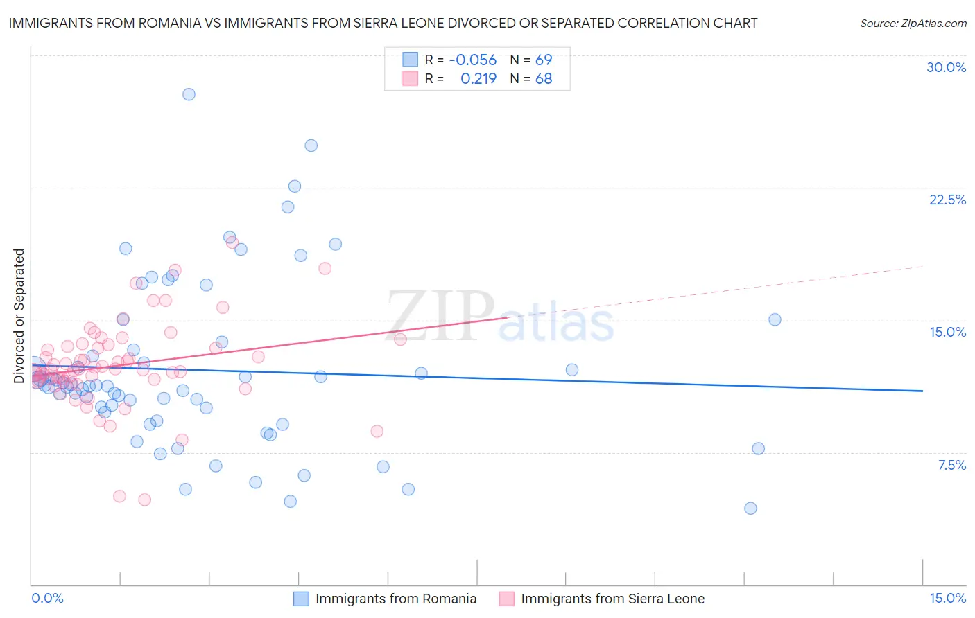 Immigrants from Romania vs Immigrants from Sierra Leone Divorced or Separated