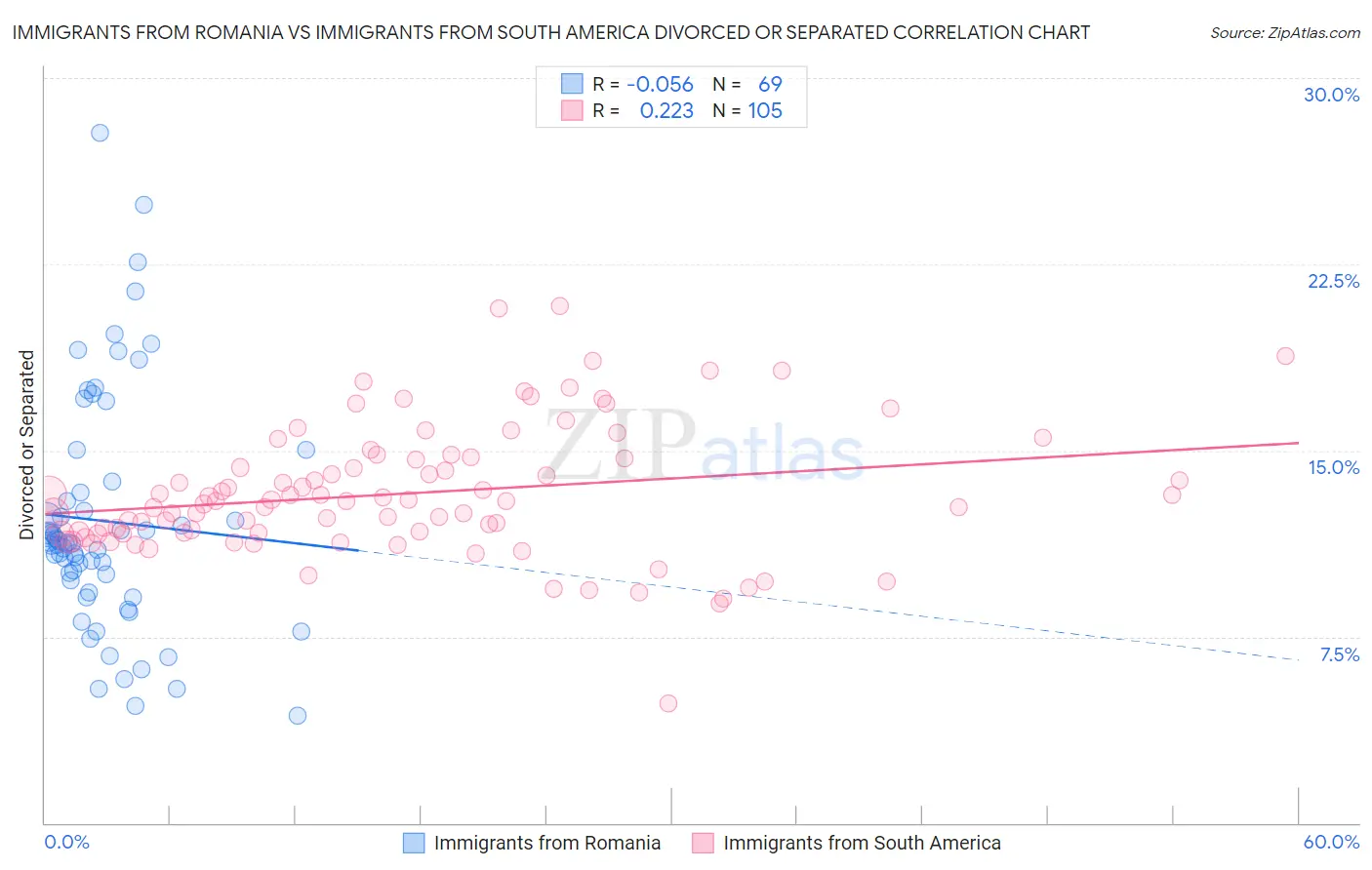 Immigrants from Romania vs Immigrants from South America Divorced or Separated