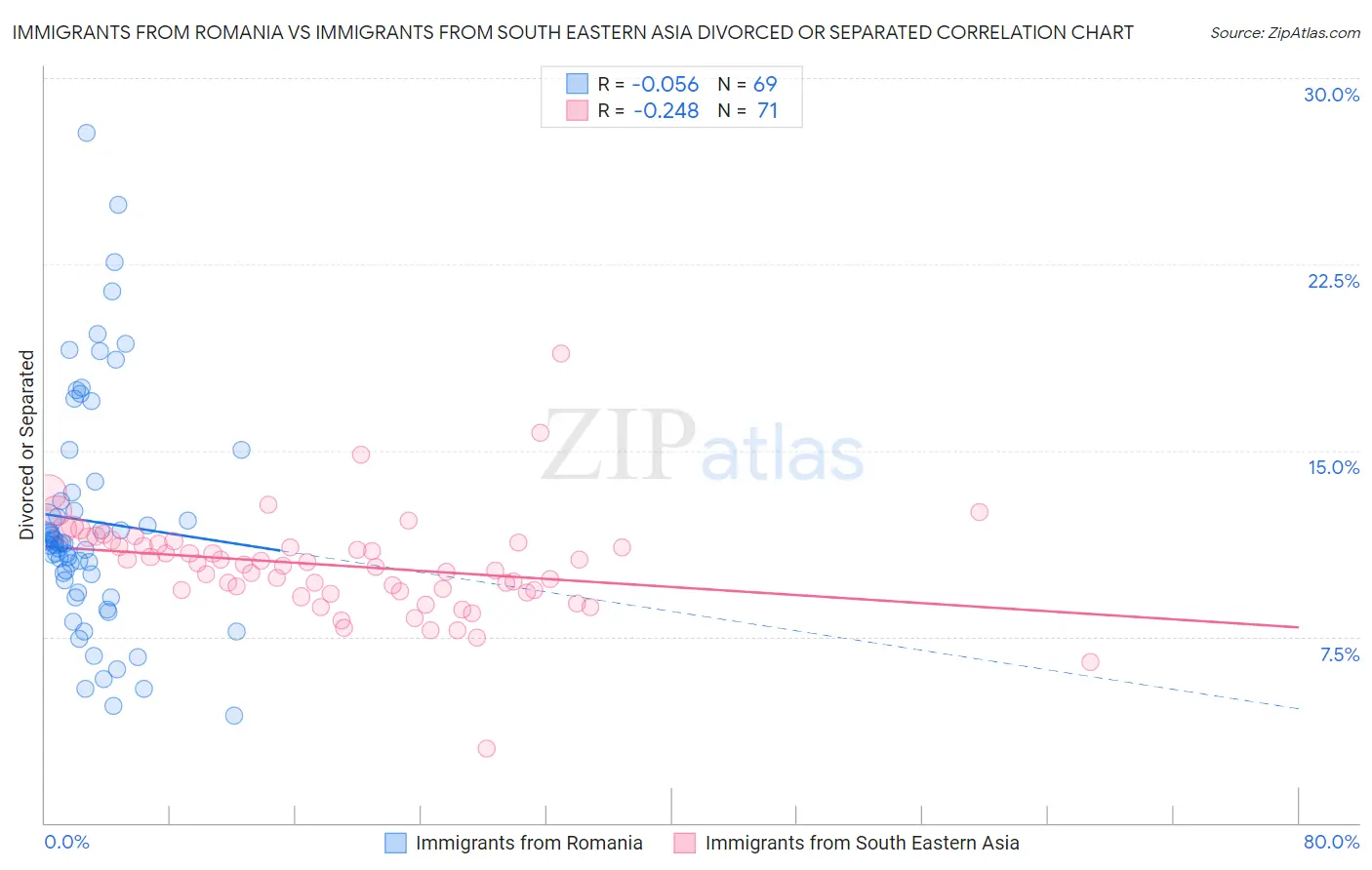 Immigrants from Romania vs Immigrants from South Eastern Asia Divorced or Separated