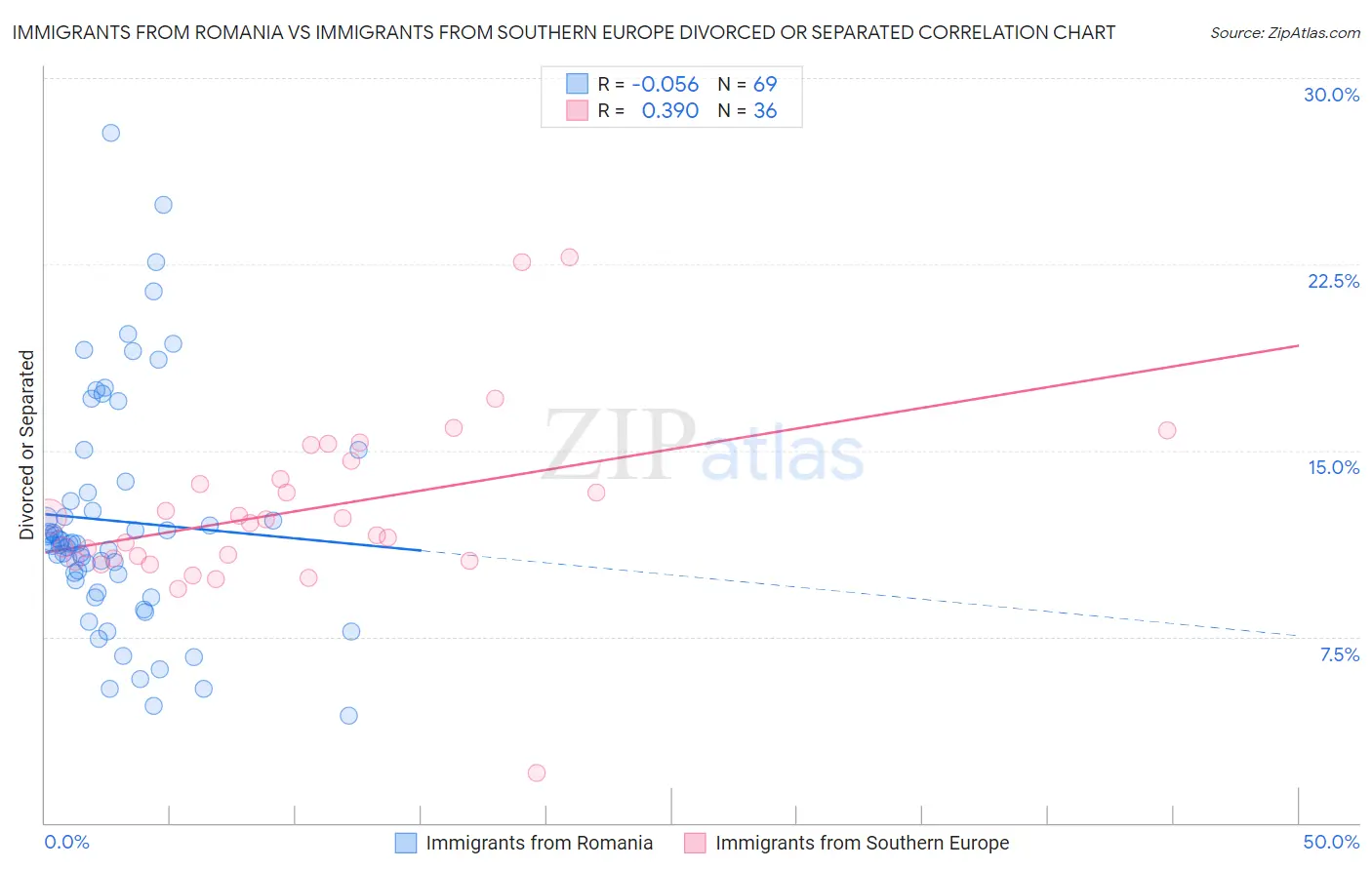 Immigrants from Romania vs Immigrants from Southern Europe Divorced or Separated