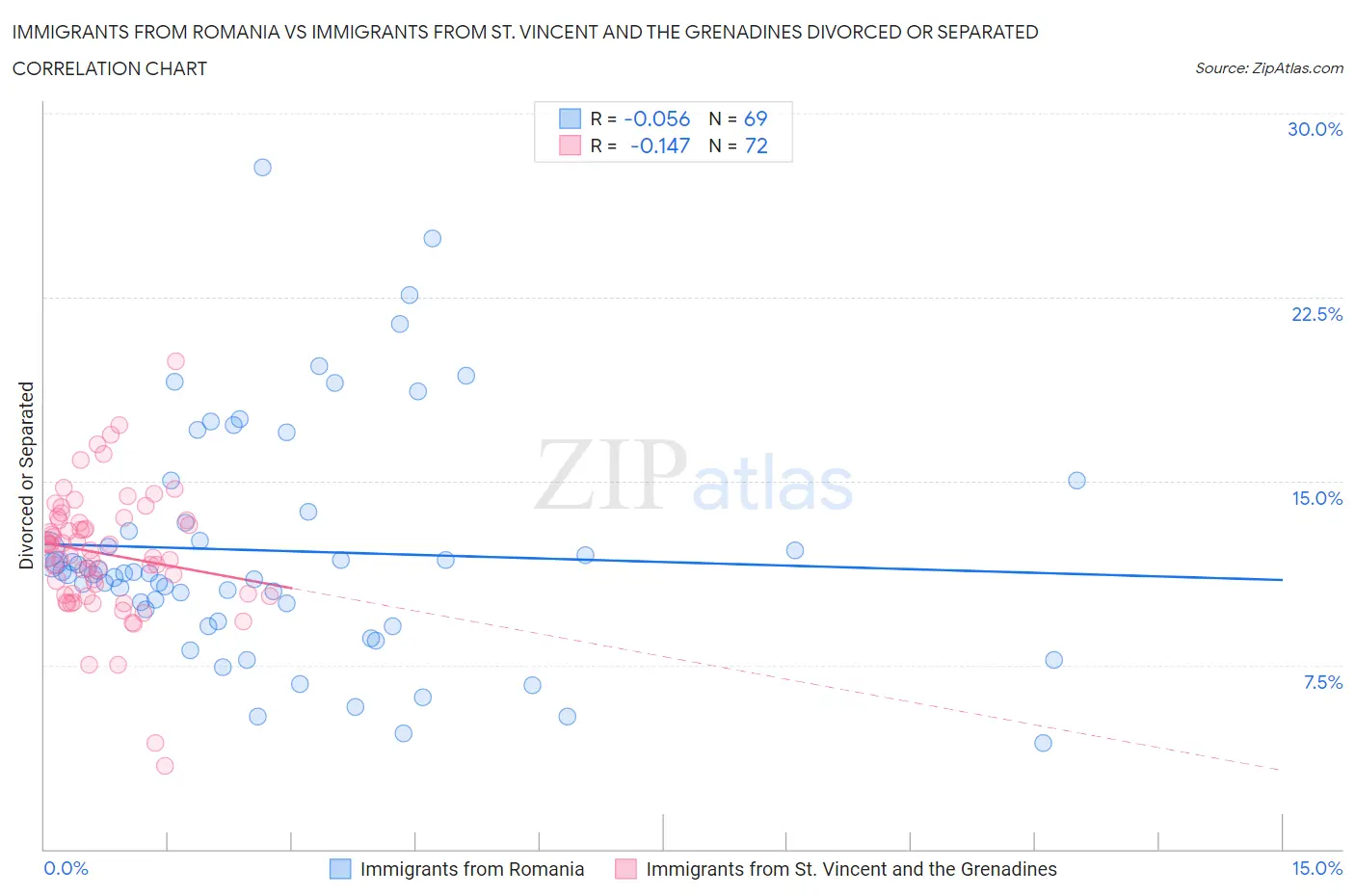 Immigrants from Romania vs Immigrants from St. Vincent and the Grenadines Divorced or Separated