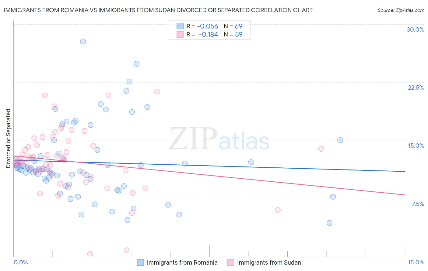 Immigrants from Romania vs Immigrants from Sudan Divorced or Separated