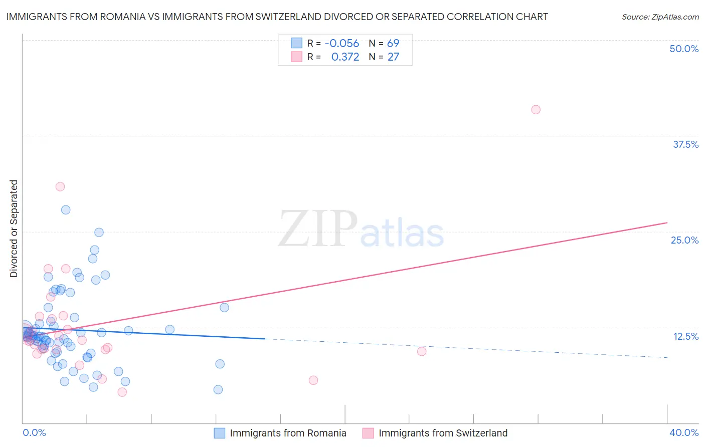 Immigrants from Romania vs Immigrants from Switzerland Divorced or Separated