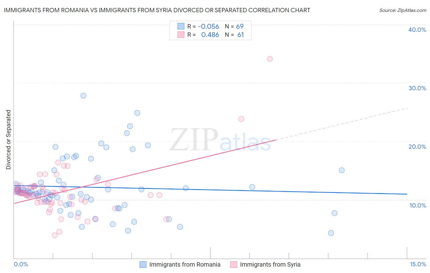 Immigrants from Romania vs Immigrants from Syria Divorced or Separated