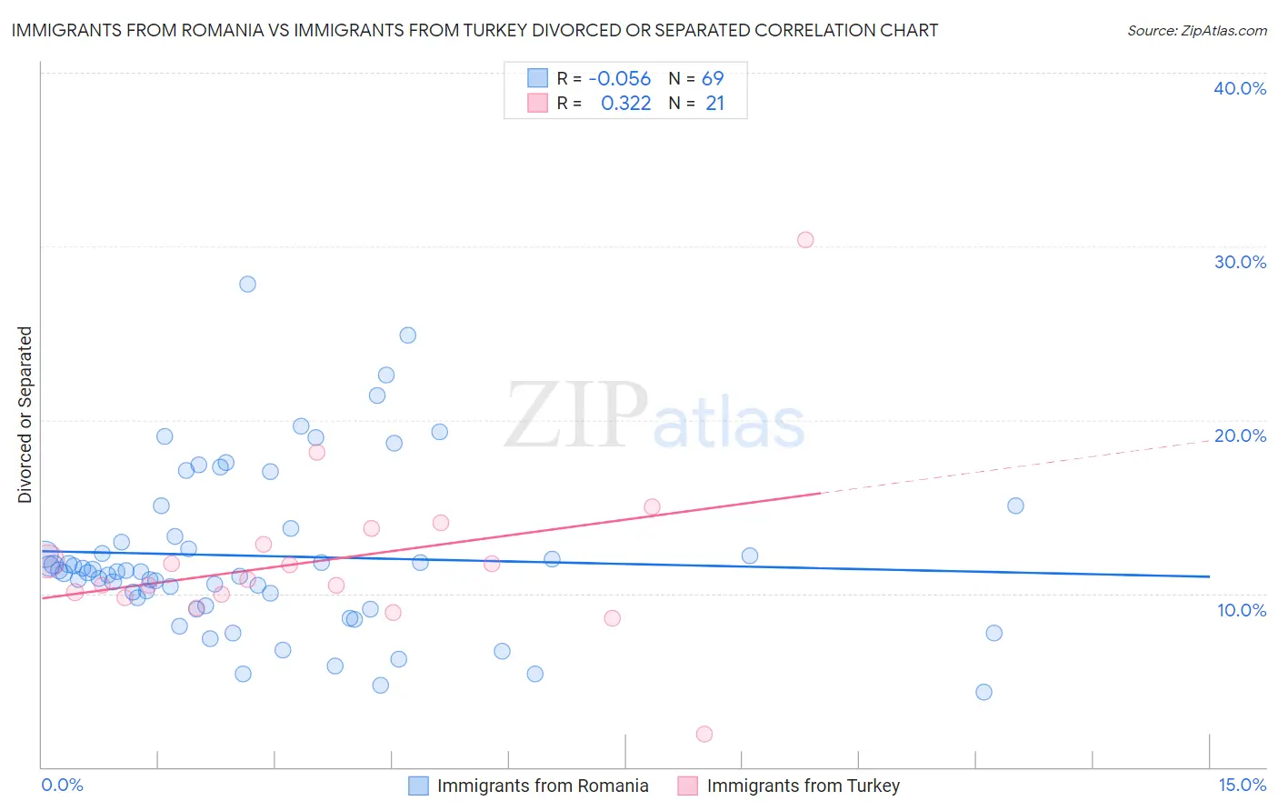 Immigrants from Romania vs Immigrants from Turkey Divorced or Separated