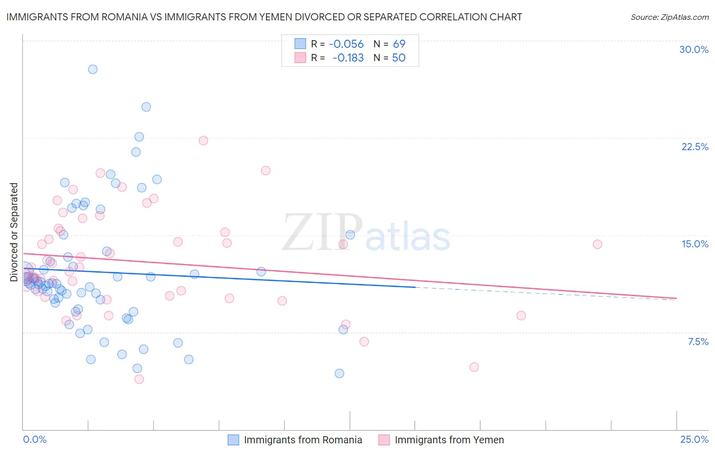 Immigrants from Romania vs Immigrants from Yemen Divorced or Separated