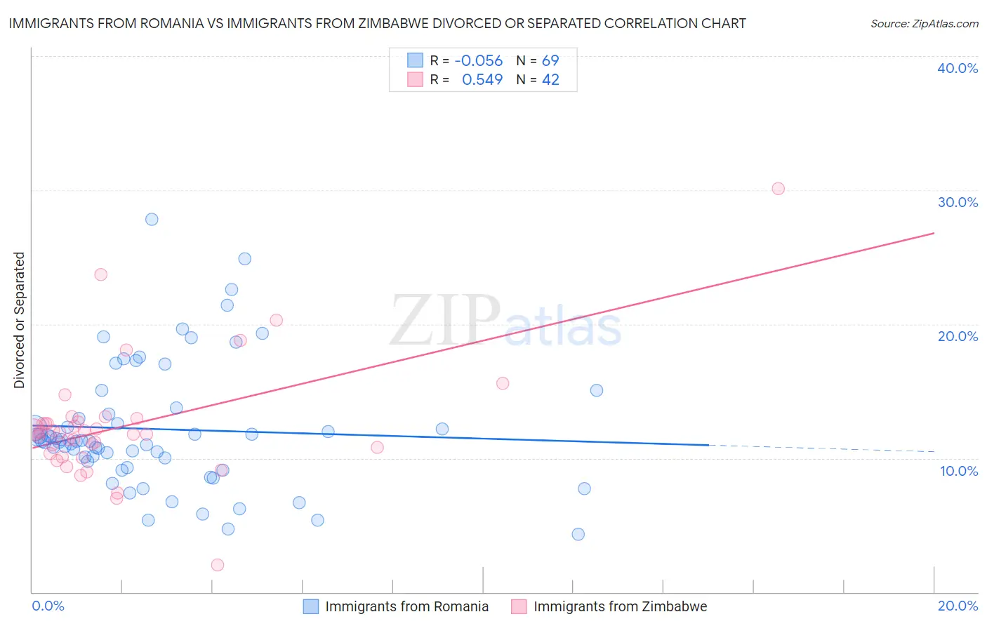 Immigrants from Romania vs Immigrants from Zimbabwe Divorced or Separated
