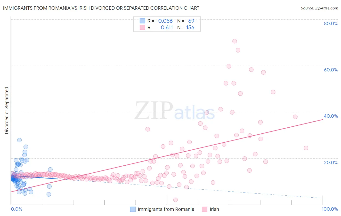 Immigrants from Romania vs Irish Divorced or Separated