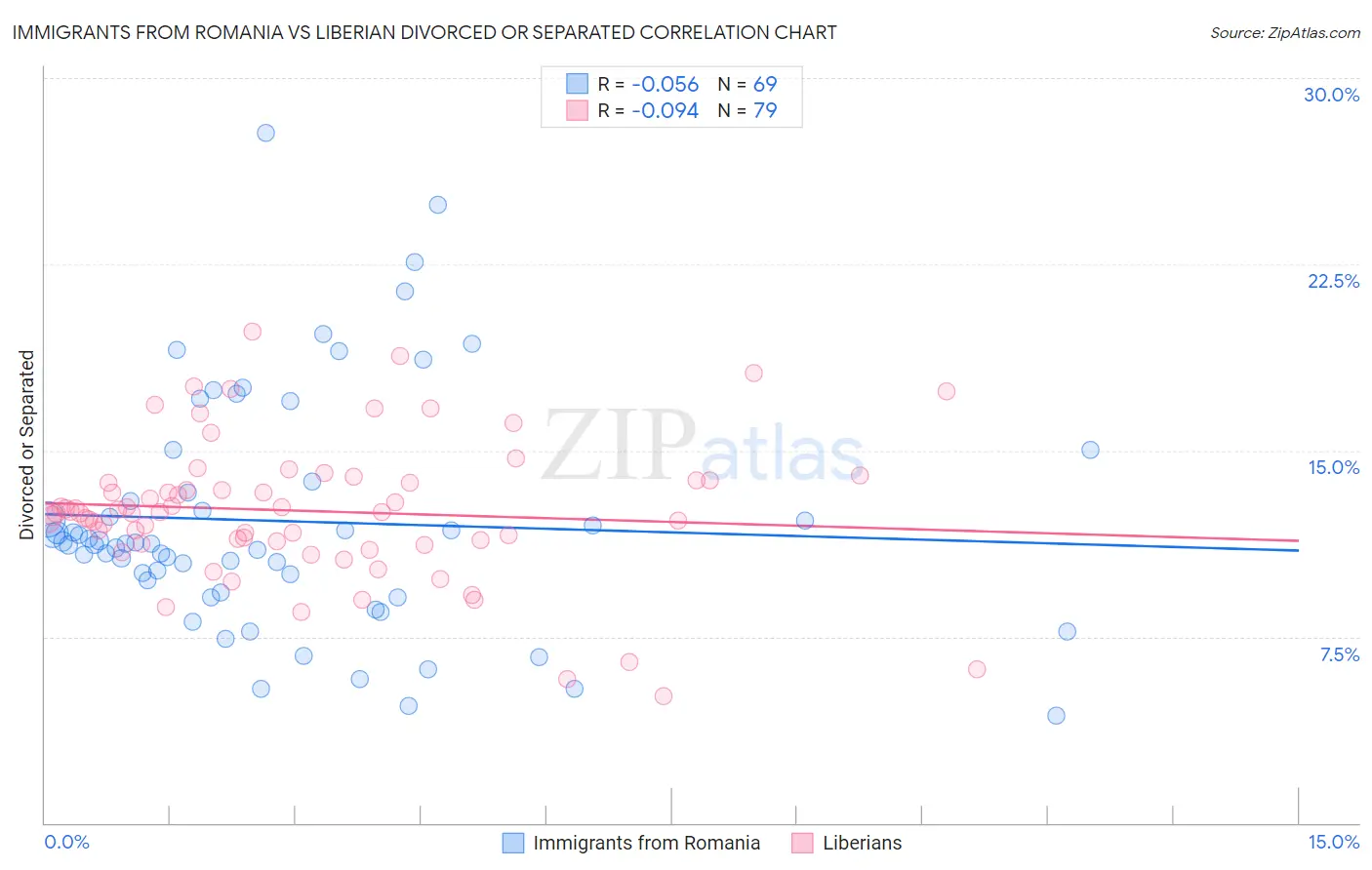 Immigrants from Romania vs Liberian Divorced or Separated